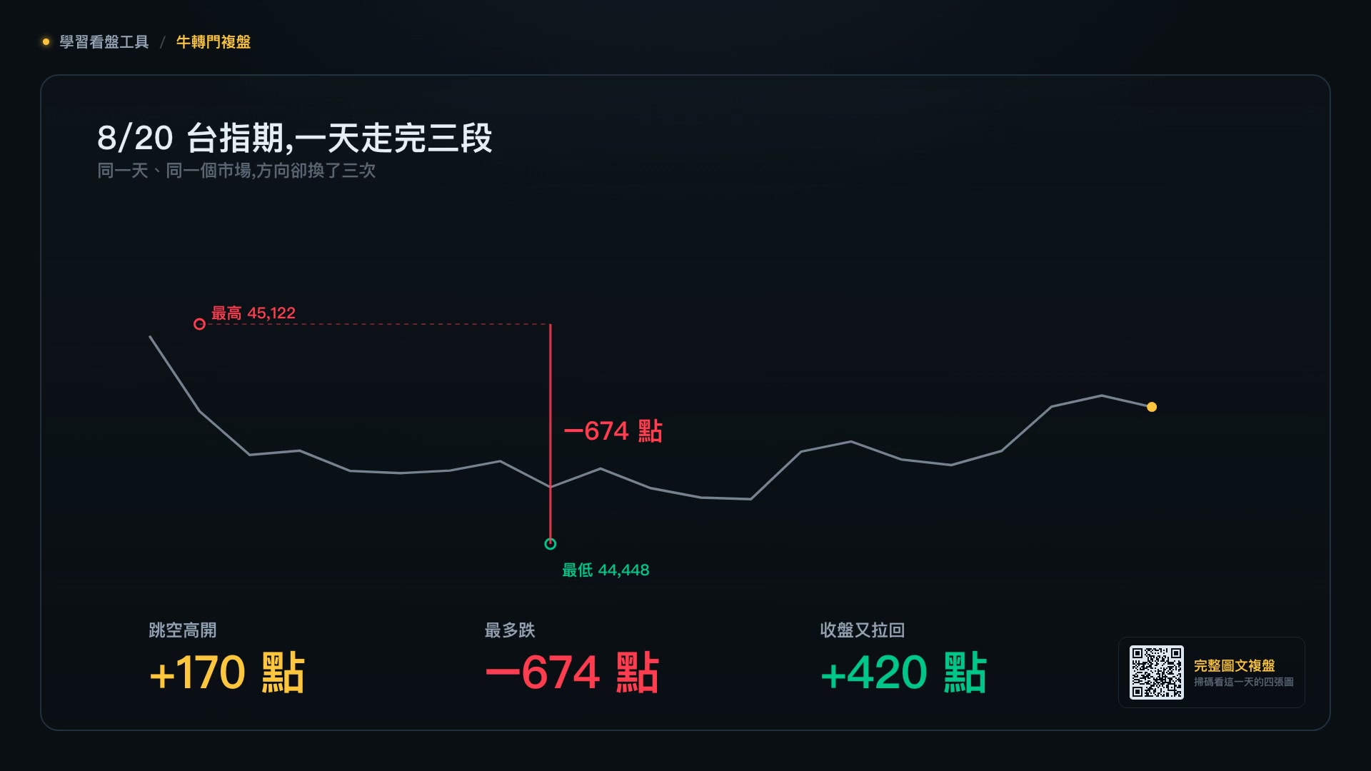 一扇門開了四次 —— 8/20 台指期複盤