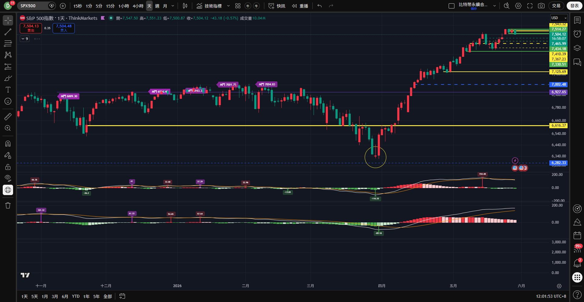 SP500 日線 — 5/28 收 7525,介於凌晨『靜態門 7521.65/7514.7』之間;日線結構未破,S 短回收斂中
